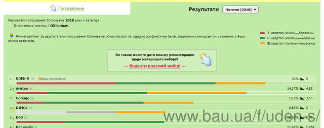 Бренд UDEN-S победил во втором этапе конкурса!