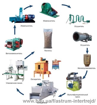 оборудование для производства топливных гранул