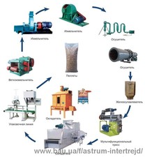 Пелетная линия &mdash; АСТРУМ Интертрейд
