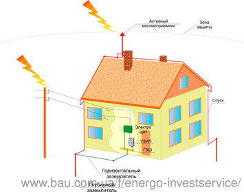 Молниезащита, заземление, СУП
