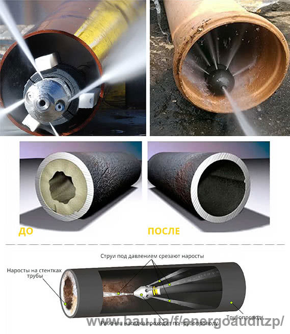 Гидродинамическая прочистка канализации (прочистка от жировых отложений)