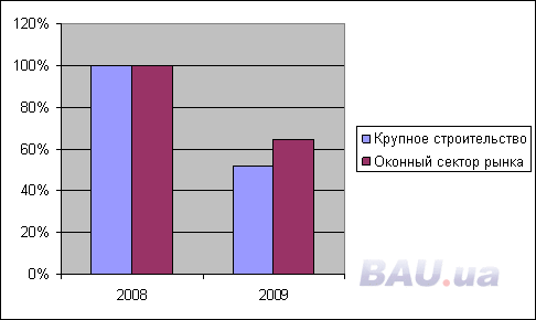Снижение объемов кпупного строительства и оконного сектора рынка за 2009 г. в сравнении с 2008 г.