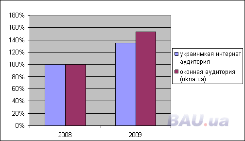 Рост украинской аудитории по данным Bigmir и оконной аудитории в 2009г.