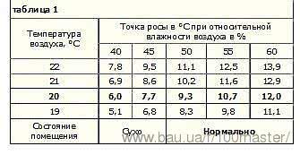 Как бороться с конденсатом на окнах?