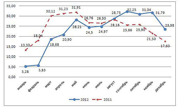 Конъюнктура рынка товарного бетона в Одесской области в 2012-2013 гг.