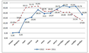 Конъюнктура рынка товарного бетона в Одесской области в 2012-2013 гг.