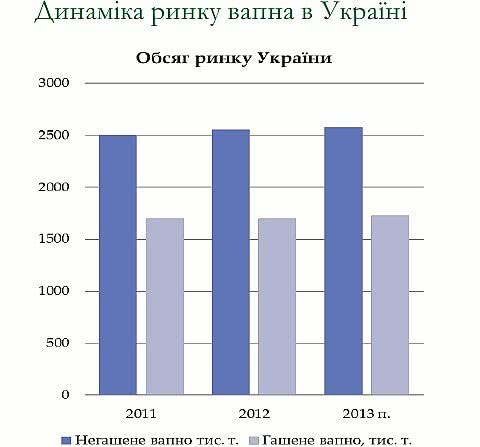 Спрос на известняковую продукцию в строительстве незначительно вырос за прошлый год.