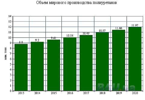 Спрос на полиуретан продолжит рост в течении нескольких лет