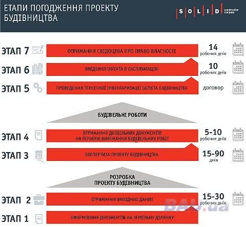 В Украине будет запущено строительство на 140 тысячах объектов - Госархистройинспекция