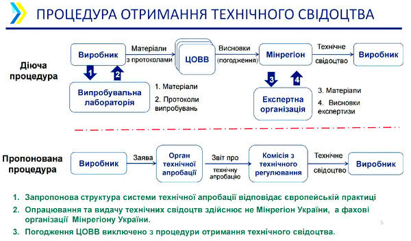 Правительство одобрило новый законопроект о требованиях к зданиям и строительным изделиям