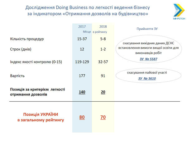 Отмена долевого участия поднимет Украину на 10 пунктов в Doing Business