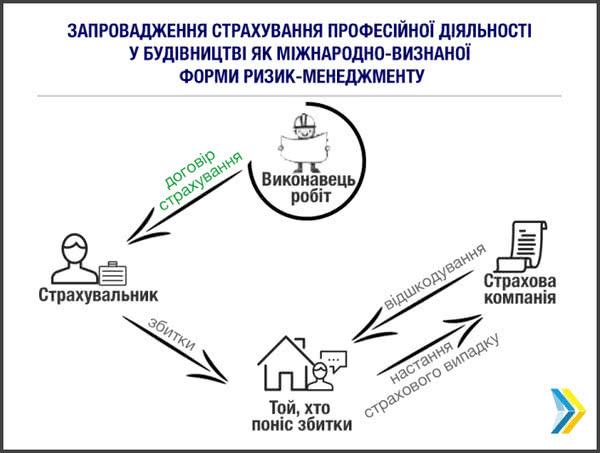 Минрегион проводит опрос о введении страхования профессиональной деятельности в строительстве