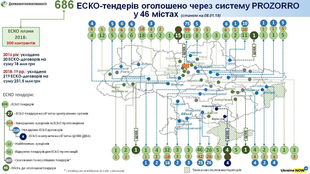 В 2018 году в Украине заключено 210 ЭСКО-контрактов