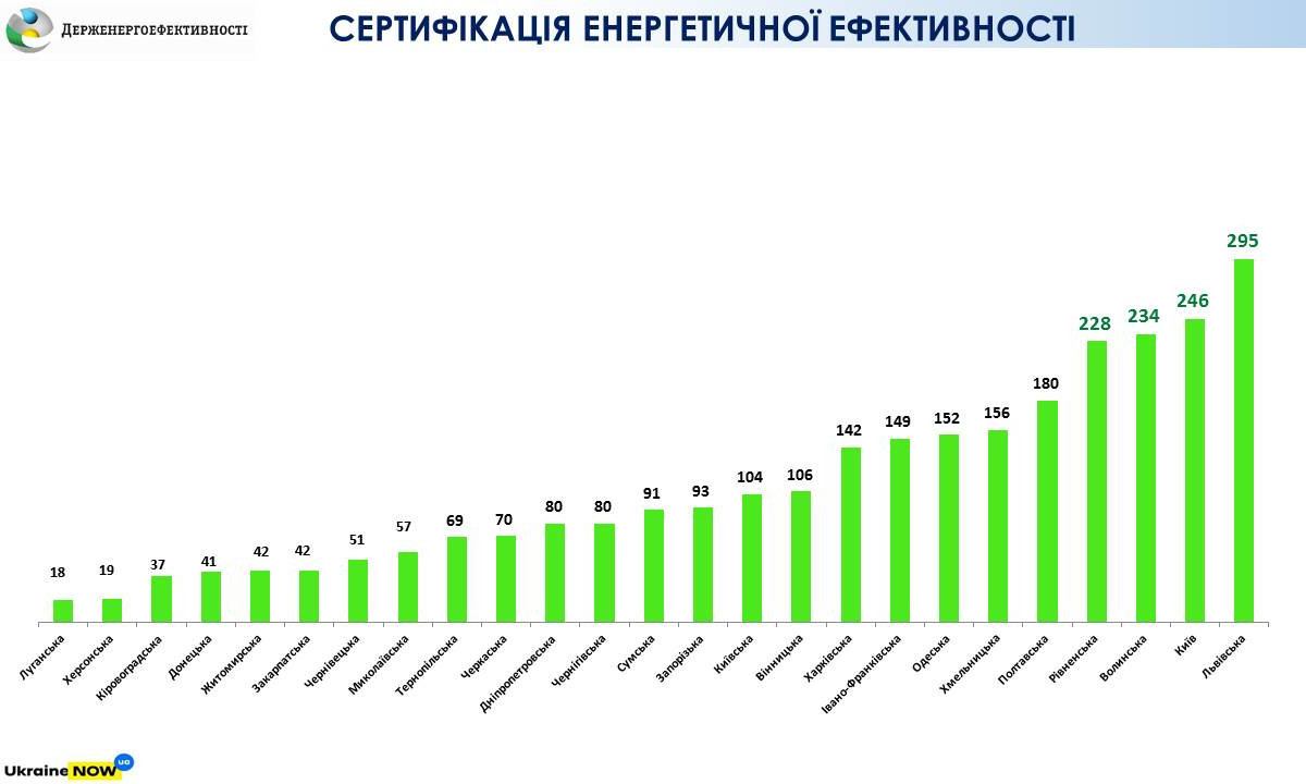 В Украине почти 2800 зданий получили сертификаты энергоэффективности