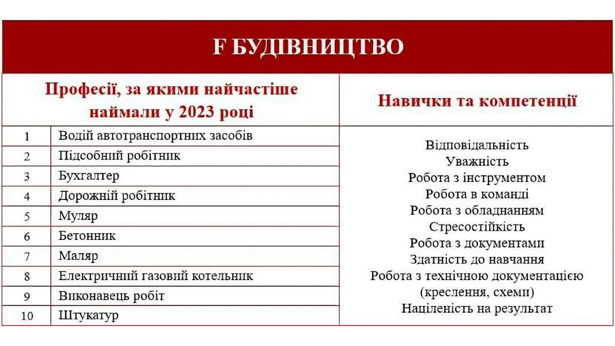 Попит на будівельників в Україні залишається високим — результати дослідження Попит на будівельників в Україні залишається високим — результати дослідження