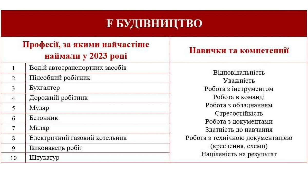 Попит на будівельників в Україні залишається високим — результати дослідження