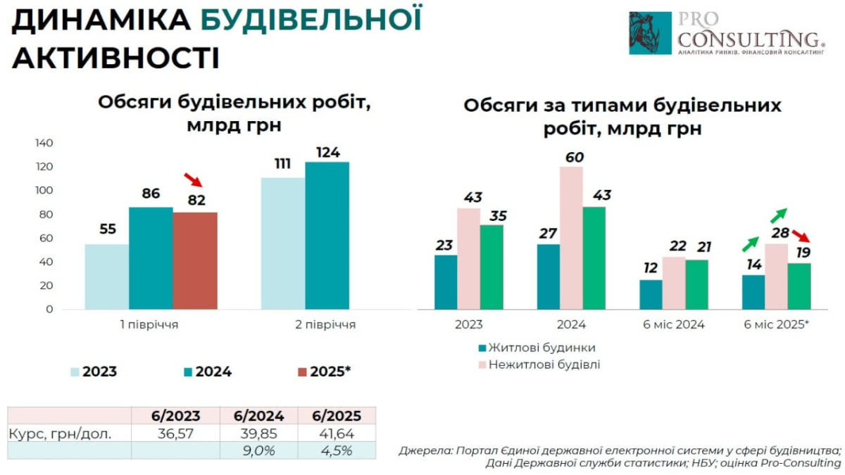 Будівельний ринок України демонструє змішані результати у 2025 році Будівельний ринок України демонструє змішані результати у 2025 році