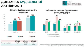 Будівельний ринок України демонструє змішані результати у 2025 році