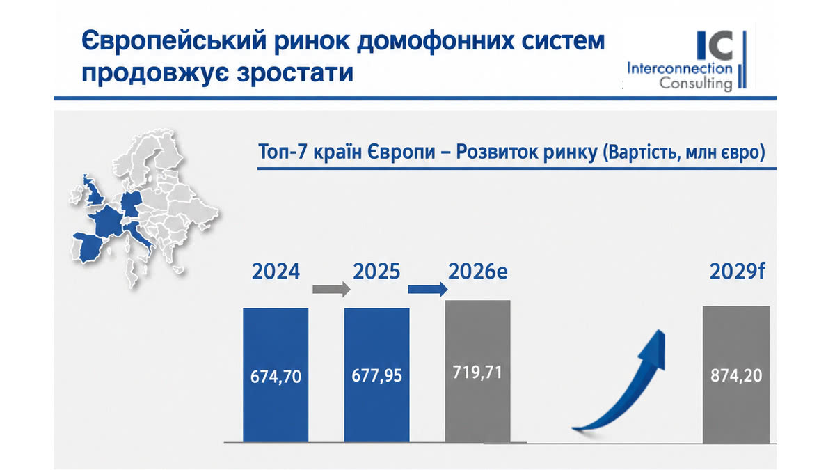 Відеодомофони зрівняються з аудіосистемами в Європі до 2029 року