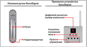 Новинка - Оконные ручки Hoppe SecuSignal Secustik®!
