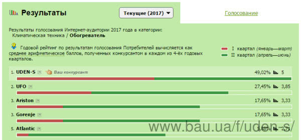 Обогреватели UDEN-S победили в первом квартале конкурса «Фавориты успеха-2017»!