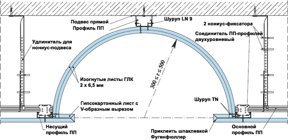 Пример вогнутого цилиндрического свода, выполненного гнутыми ГКЛ