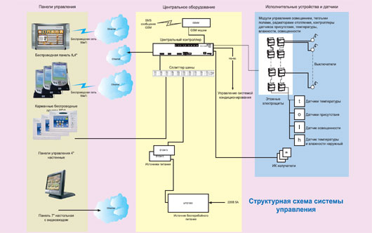 Структурная схема системы управления