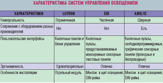 Характеристика систем управления освещением