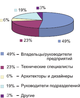 Статус посетителей выставки