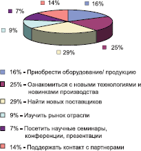 Цель посещения выставки