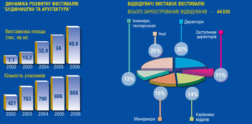 Статистика выставки