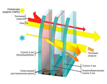 Стеклопакет 4-6-4-6-4i (24 мм), 4-8-4-10-4i 30 мм 4-10-4-10-4i 32 мм