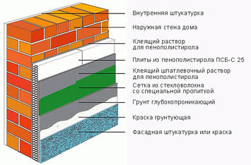 Системы утепления