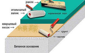 Промышленные полы
