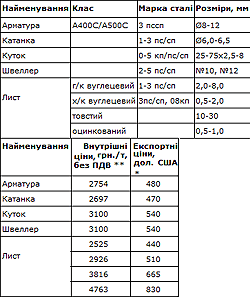 Довідкові ціни на сталевий прокат, що постачається на внутрішній та зовнішні ринки на період до 30.11.2008 