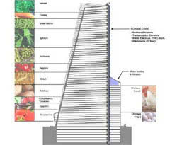 В Канаде появился новый проект высотного здания, основным функциональным назначением которого является производство сельхозпродукции