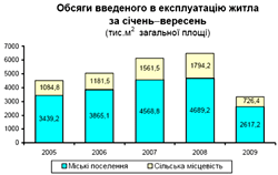 Объемы введенного в эксплуатацию жилья сократились в разы