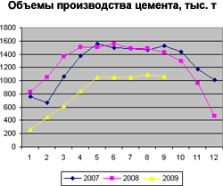 Строительный сектор в лучшем состоянии чем прогнозировали