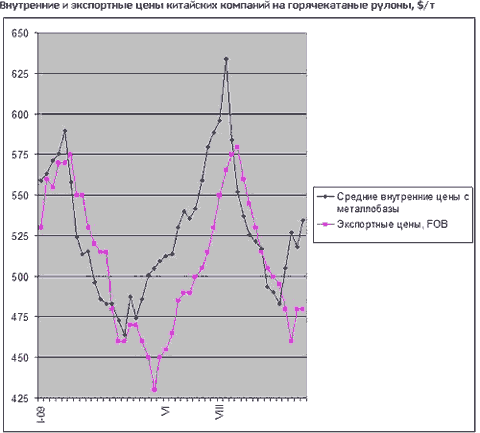 Повышение цен на внутреннем рынке снизило заинтересованность китайских компаний в экспортных операциях