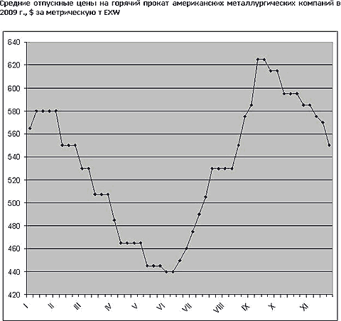 Американские металлургические компании объявляют о повышении цен на январь