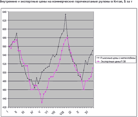 Китайские компании повышают цены на стальную продукцию, хотя рыночная ситуация этому не слишком благоприятствует