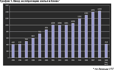 Объем нового жилья в Украине вернулся к уровню 1996 г.