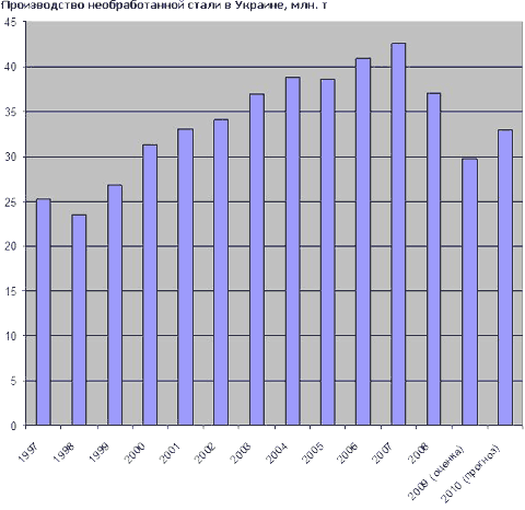 Перспективы украинской металлургической отрасли в 2010 году