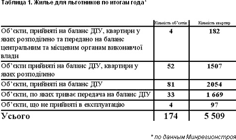 Куйбида: Госпрограмма по льготному жилью выполнена на 98,2%