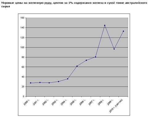 Металлургическая отрасль в ожидании резкого повышения цен на железорудное сырье