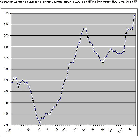 Российские и украинские компании резко повысили цены на плоский прокат на Ближнем Востоке