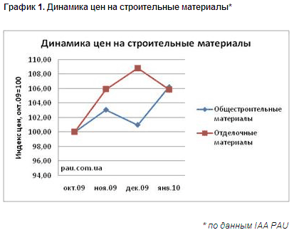 В Украине растут цены на строительные материалы