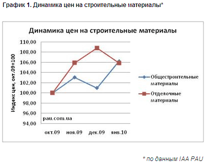 График строительной отрасли. Динамика цен на стройматериалы 2022. Динамика цен на стройматериалы. Динамика стройматериалов. Динамика стоимости строительных материалов 2022.
