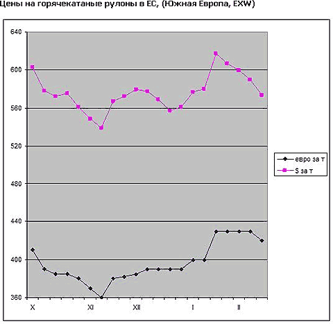 Низкий курс евро и трудности со сбытом привели к снижению цен на стальную продукцию в ЕС в долларовом исчислении