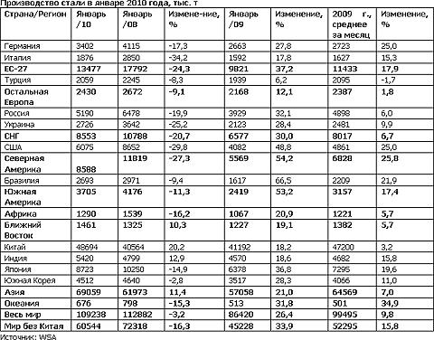Мировое производство стали в январе 2010 года превысило показатели аналогичного месяца годичной давности на 26,4%